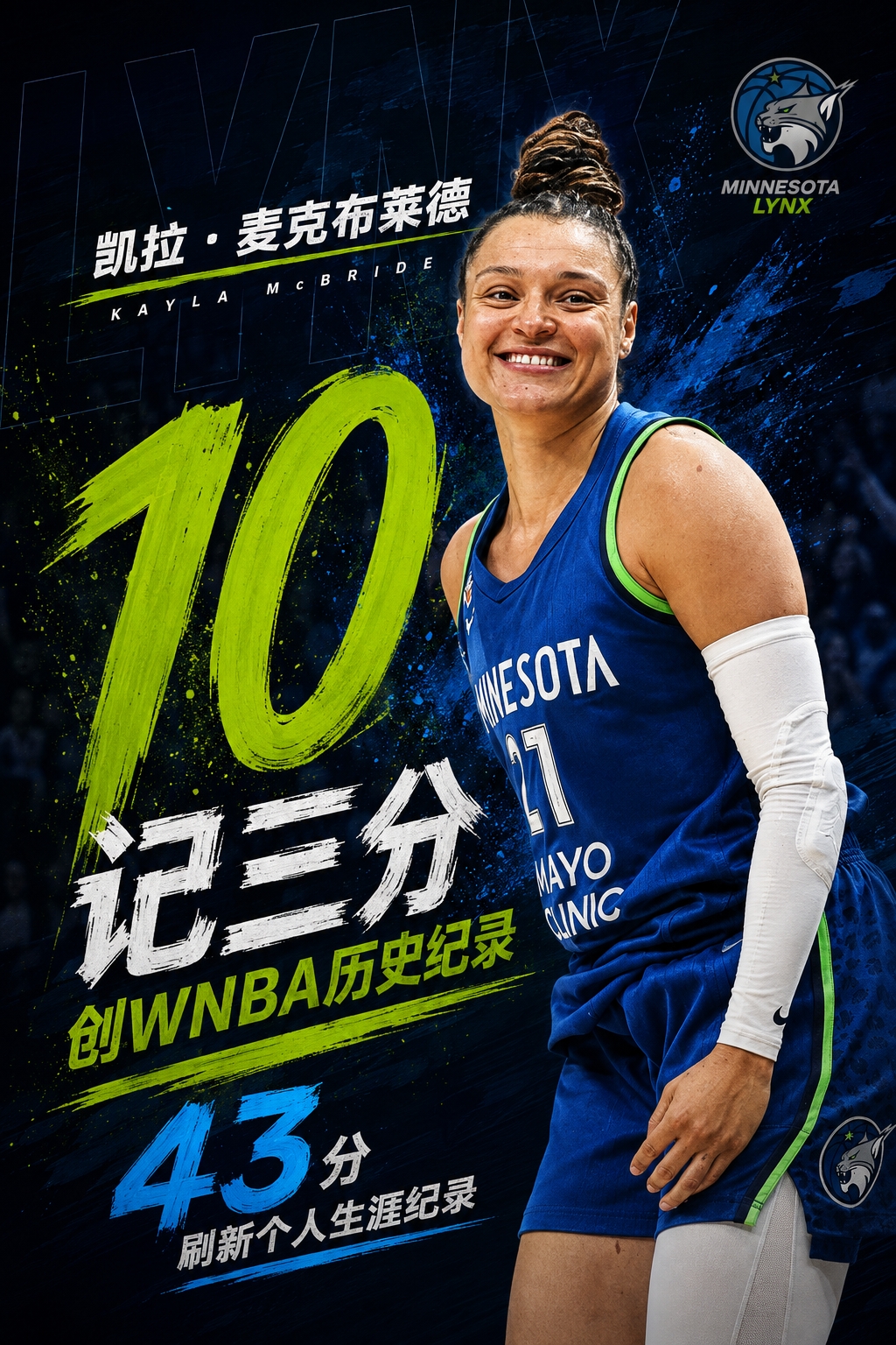 北京时间8月10日，明尼苏达山猫在常规赛中以103-90力克达拉斯飞翼，成为本赛季首支锁定季后赛席位的队伍。此役，34岁老将凯拉·麦克布莱德迎来生涯之夜，她出战32分钟，全场21投16中，其中三分线外14次出手命中10球，罚球1罚1中，轰下个人职业生涯新高的43分，同时贡献1篮板1助攻1抢断，正负值高达+16。值得一提的是，单场命中10记三分也打破了WNBA历史单场三分命中纪录。